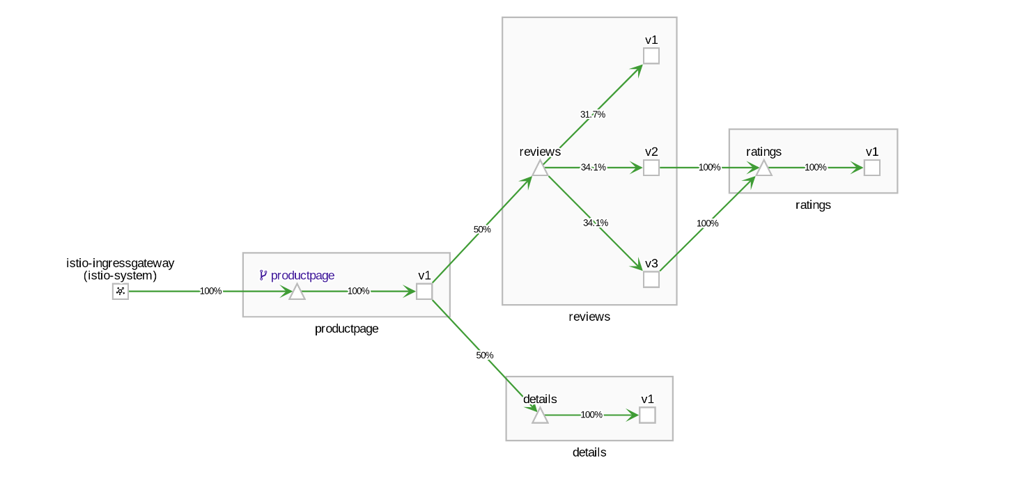 Kiali Graph showing application traffic